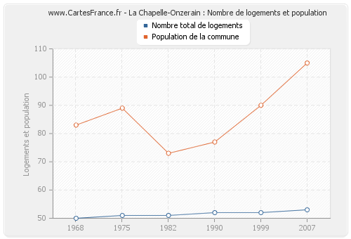 La Chapelle-Onzerain : Nombre de logements et population